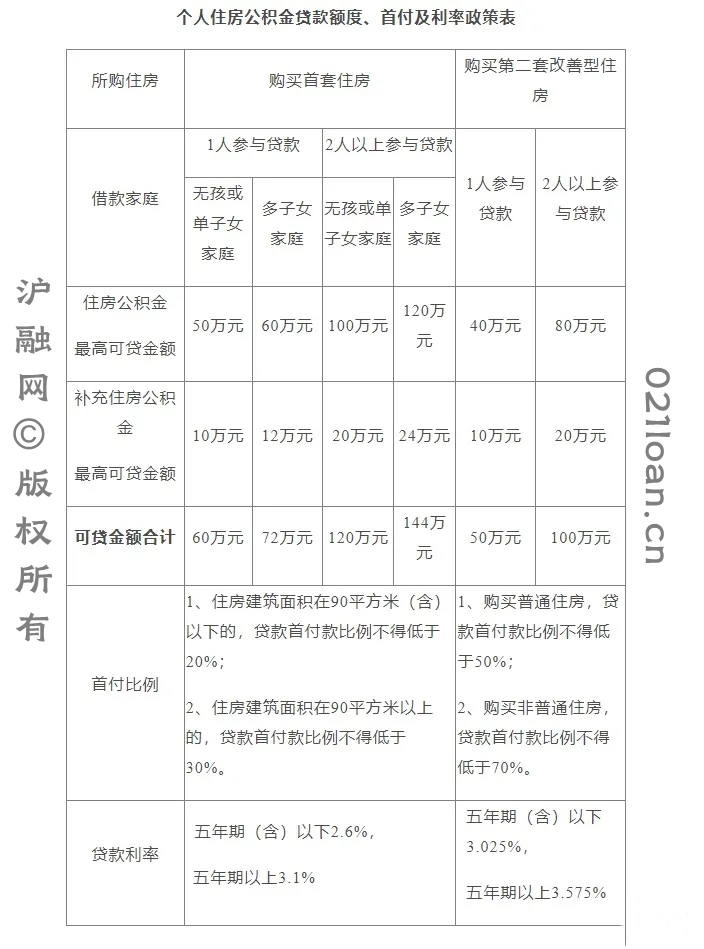 个人住房公积金贷款政策